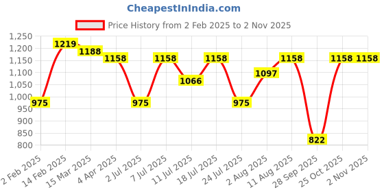 myntra.com KALINI Ethnic Motifs Woven Design ZariPaithani Saree kalini Price History Graph from 2 Feb 2025 to 1 Nov 2025