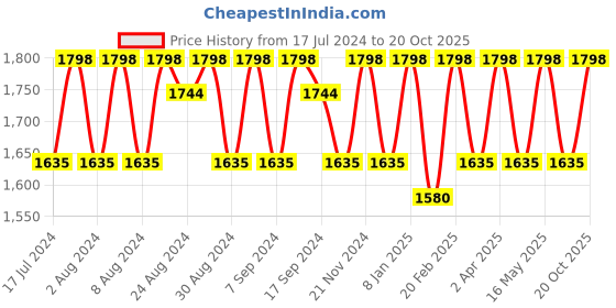 myntra.com KALINI Ethnic Motifs Woven Designed Beads & Stones Organza Unstitched Dress Material kalini Price History Graph from 17 Jul 2024 to 20 Oct 2025