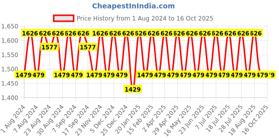 myntra.com KALINI Ethnic Motifs Woven Designed Beads & Stones Unstitched Dress Material kalini Price History Graph from 1 Aug 2024 to 16 Oct 2025