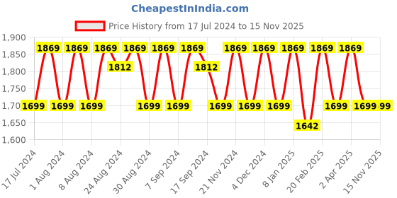 myntra.com KALINI Ethnic Motifs Woven Designed Beads & Stones Unstitched Dress Material kalini Price History Graph from 17 Jul 2024 to 15 Nov 2025