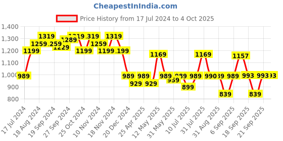myntra.com KALINI Ethnic Motifs Woven Designed Zari Banarasi Saree kalini Price History Graph from 17 Jul 2024 to 4 Oct 2025