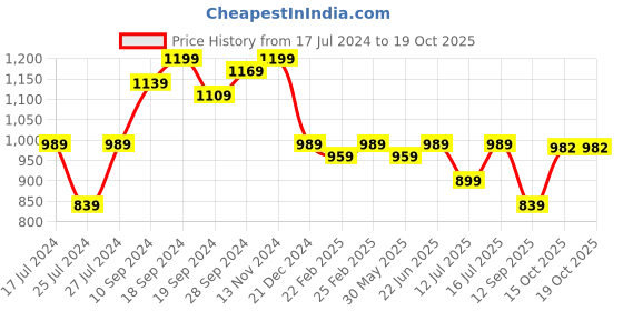 myntra.com KALINI Ethnic Motifs Woven Designed Zari Banarasi Saree kalini Price History Graph from 17 Jul 2024 to 18 Oct 2025