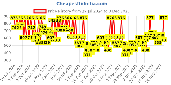 myntra.com KALINI Ethnic Motifs Woven Designed Zari Banarasi Saree kalini Price History Graph from 29 Jul 2024 to 3 Dec 2025