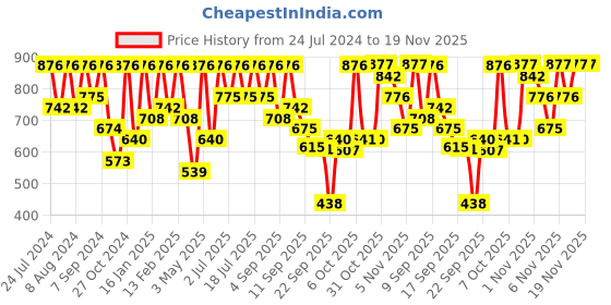 myntra.com KALINI Ethnic Motifs Woven Designed Zari Banarasi Saree kalini Price History Graph from 24 Jul 2024 to 19 Nov 2025