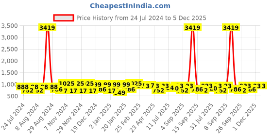 myntra.com KALINI Ethnic Motifs Woven Designed Zari Banarasi Saree kalini Price History Graph from 24 Jul 2024 to 5 Dec 2025