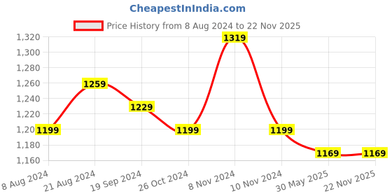 myntra.com KALINI Ethnic Motifs Woven Designed Zari Banarasi Saree kalini Price History Graph from 8 Aug 2024 to 22 Nov 2025