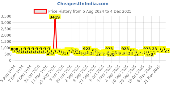 myntra.com KALINI Ethnic Motifs Woven Designed Zari Banarasi Saree kalini Price History Graph from 5 Aug 2024 to 4 Dec 2025