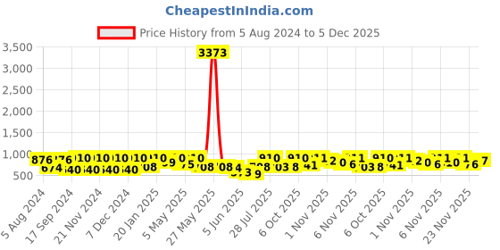 myntra.com KALINI Ethnic Motifs Woven Designed Zari Banarasi Saree kalini Price History Graph from 5 Aug 2024 to 5 Dec 2025