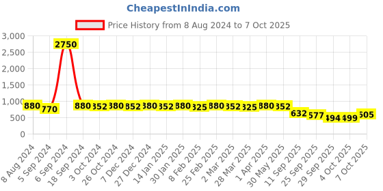 myntra.com KALINI Ethnic Motifs Woven Designed Zari Banarasi Saree kalini Price History Graph from 8 Aug 2024 to 4 Oct 2025