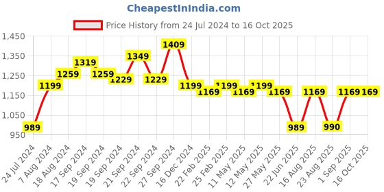 myntra.com KALINI Ethnic Motifs Woven Designed Zari Banarasi Silk Saree kalini Price History Graph from 24 Jul 2024 to 15 Oct 2025
