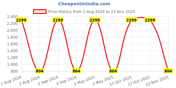 myntra.com KALINI Ethnic Motifs Woven Designed Zari Kanjeevaram Saree kalini Price History Graph from 1 Aug 2024 to 23 Nov 2025
