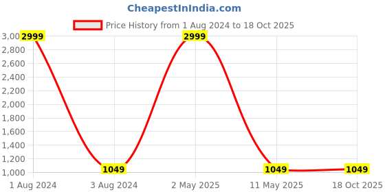 myntra.com KALINI Ethnic Motifs Woven Designed Zari Kanjeevaram Saree kalini Price History Graph from 1 Aug 2024 to 18 Oct 2025