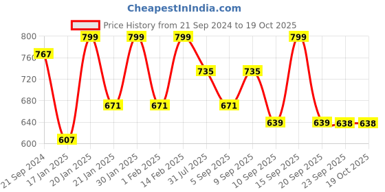 myntra.com KALINI Ethnic Motifs Woven Designed Zari Kota Saree kalini Price History Graph from 21 Sep 2024 to 18 Oct 2025