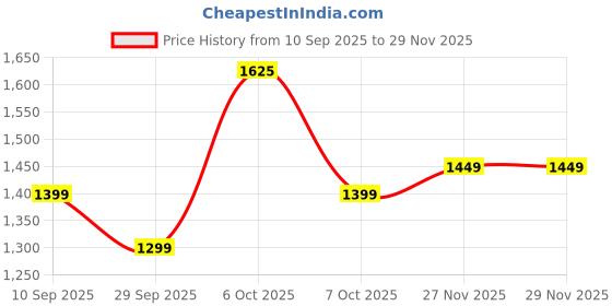 myntra.com KALINI Ethnic Motifs Woven Zari Border Saree kalini Price History Graph from 10 Sep 2025 to 29 Nov 2025