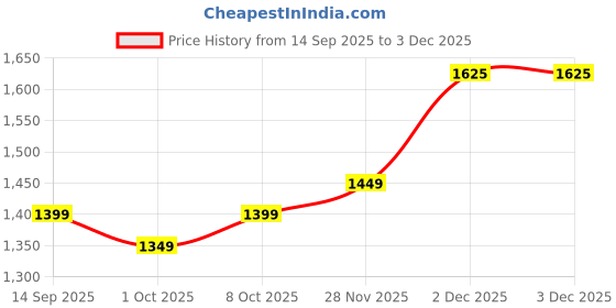 myntra.com KALINI Ethnic Motifs Woven Zari Saree kalini Price History Graph from 14 Sep 2025 to 2 Dec 2025