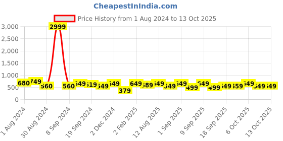 myntra.com KALINI Ethnic Motifs Yoke Design A-Line Kurta kalini Price History Graph from 1 Aug 2024 to 13 Oct 2025
