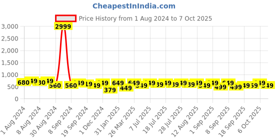 myntra.com KALINI Ethnic Motifs Yoke Design A-Line Kurta kalini Price History Graph from 1 Aug 2024 to 4 Oct 2025