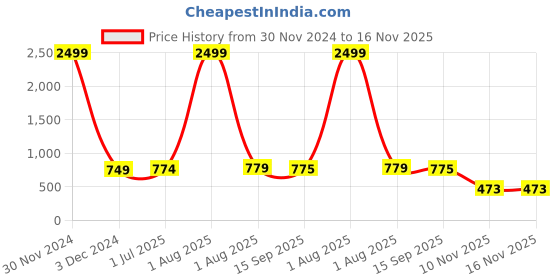 myntra.com KALINI Ethnic Motifs Yoke Design Anarkali Kurta With Dupatta kalini Price History Graph from 30 Nov 2024 to 15 Nov 2025