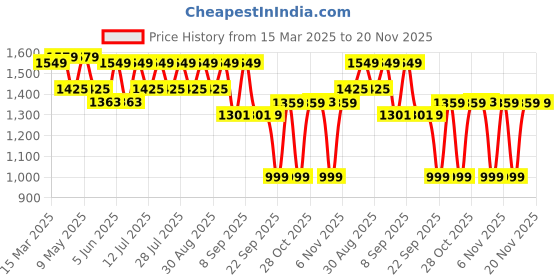 myntra.com KALINI Ethnic Motifs Yoke Design Chanderi Silk Straight Kurta With Trousers And Dupatta kalini Price History Graph from 15 Mar 2025 to 19 Nov 2025