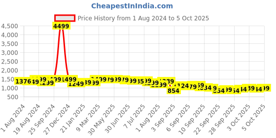 myntra.com KALINI Ethnic Motifs Yoke Design Empire Kurta with Trousers & Dupatta kalini Price History Graph from 1 Aug 2024 to 5 Oct 2025