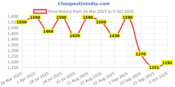 myntra.com KALINI Ethnic Motifs Yoke Design Empire Thread Work Anarkali Kurta with Palazzos & Dupatta kalini Price History Graph from 26 Mar 2025 to 5 Oct 2025