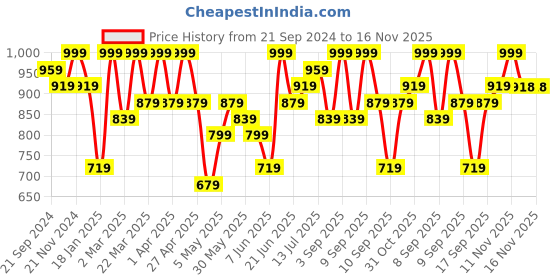 myntra.com KALINI Ethnic Motifs Yoke Design Gotta Patti A-Line Kurta & Trousers With Dupatta kalini Price History Graph from 21 Sep 2024 to 14 Nov 2025