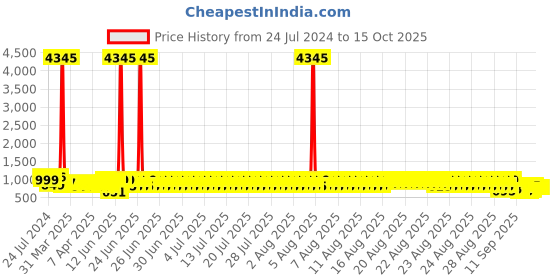 myntra.com gosriki KALINI Ethnic Motifs Yoke Design Gotta Patti Kurta With Trousers & Dupatta gosriki Price History Graph from 24 Jul 2024 to 14 Oct 2025