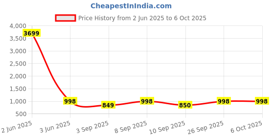 myntra.com KALINI Ethnic Motifs Yoke Design Gotta Patti Kurta with Trousers & With Dupatta kalini Price History Graph from 2 Jun 2025 to 5 Oct 2025