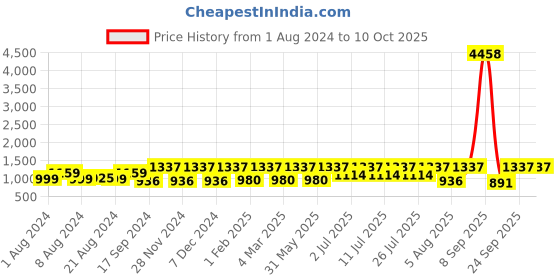 myntra.com KALINI Ethnic Motifs Yoke Design Kurta With Trousers & Dupatta kalini Price History Graph from 1 Aug 2024 to 10 Oct 2025