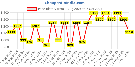 myntra.com KALINI Ethnic Motifs Yoke Design Kurta With Trousers & Dupatta kalini Price History Graph from 1 Aug 2024 to 7 Oct 2025