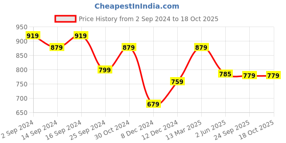 myntra.com KALINI Ethnic Motifs Yoke Design Mandarin Collar A-Line Kurta kalini Price History Graph from 2 Sep 2024 to 18 Oct 2025