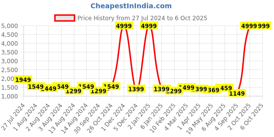 myntra.com KALINI Ethnic Motifs Yoke Design Mirror Work Kurta & Palazzos With Dupatta kalini Price History Graph from 27 Jul 2024 to 5 Oct 2025