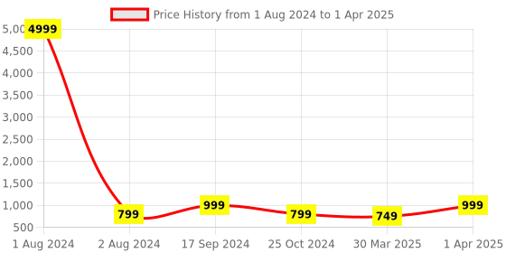myntra.com KALINI Ethnic Motifs Yoke Design Mirror Work Kurta With Trousers & Dupatta kalini Price History Graph from 1 Aug 2024 to 1 Apr 2025