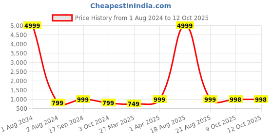 myntra.com KALINI Ethnic Motifs Yoke Design Mirror Work Kurta With Trousers & Dupatta kalini Price History Graph from 1 Aug 2024 to 11 Oct 2025