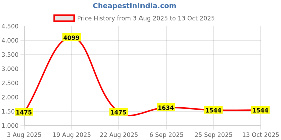 myntra.com KALINI Ethnic Motifs Yoke Design Notch Neck Straight Kurta With Trouser & Dupatta kalini Price History Graph from 3 Aug 2025 to 12 Oct 2025