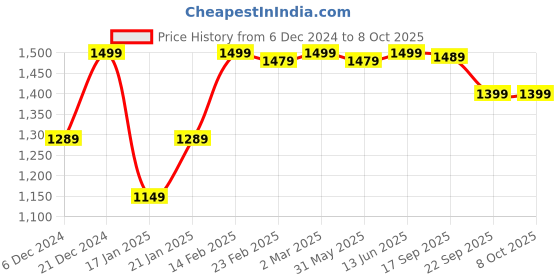 myntra.com KALINI Ethnic Motifs Yoke Design Panelled Sequinned Kurta With Palazzos & Dupatta kalini Price History Graph from 6 Dec 2024 to 7 Oct 2025