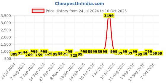 myntra.com KALINI Ethnic Motifs Yoke Design Pleated Sequinned Kurta with Trousers kalini Price History Graph from 24 Jul 2024 to 9 Oct 2025