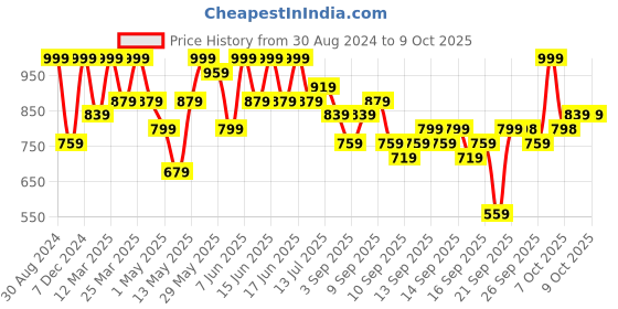 myntra.com KALINI Ethnic Motifs Yoke Design Regular Gotta Patti Kurta With Palazzos & Dupatta kalini Price History Graph from 30 Aug 2024 to 7 Oct 2025