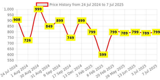 myntra.com KALINI Ethnic Motifs Yoke Design Regular Kurta with Trousers & Dupatta kalini Price History Graph from 24 Jul 2024 to 7 Jul 2025