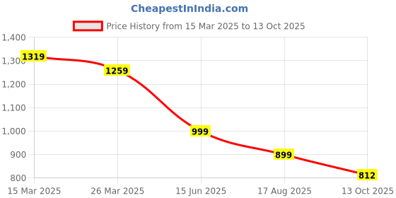 myntra.com KALINI Ethnic Motifs Yoke Design Regular Mirror Work Kurta with Trousers kalini Price History Graph from 15 Mar 2025 to 13 Oct 2025