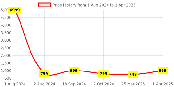 myntra.com KALINI Ethnic Motifs Yoke Design Regular Mirror Work Kurta with Trousers & Dupatta kalini Price History Graph from 1 Aug 2024 to 1 Apr 2025