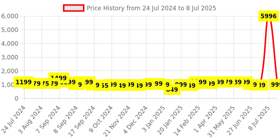 myntra.com KALINI Ethnic Motifs Yoke Design Regular Sequinned Kurta with Trousers & Dupatta kalini Price History Graph from 24 Jul 2024 to 8 Jul 2025