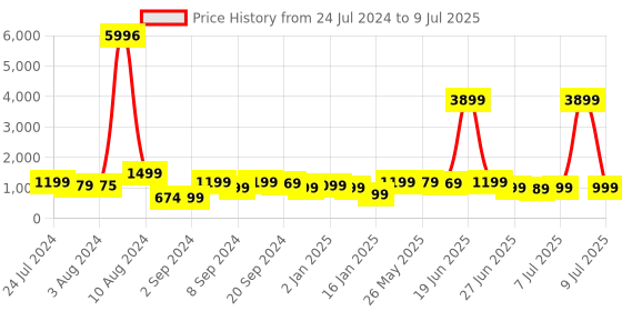 myntra.com KALINI Ethnic Motifs Yoke Design Regular Sequinned Kurta with Trousers & Dupatta kalini Price History Graph from 24 Jul 2024 to 9 Jul 2025