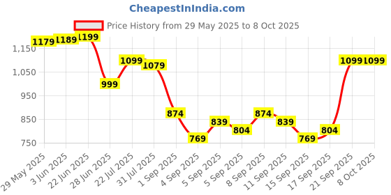 myntra.com KALINI Ethnic Motifs Yoke Design Regular Sequinned Kurta With Trousers & Dupatta kalini Price History Graph from 29 May 2025 to 6 Oct 2025