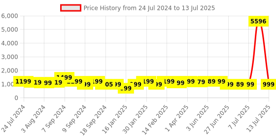 myntra.com KALINI Ethnic Motifs Yoke Design Regular Sequinned Kurta with Trousers & With Dupatta kalini Price History Graph from 24 Jul 2024 to 13 Jul 2025