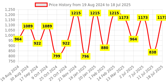myntra.com KALINI Ethnic Motifs Yoke Design Regular Sequinned  Straight Kurta with Trouser & Dupatta kalini Price History Graph from 19 Aug 2024 to 11 Jul 2025
