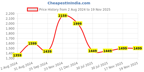 myntra.com KALINI Ethnic Motifs Yoke Design Regular Thread Work Kurta With Trousers & Dupatta kalini Price History Graph from 2 Aug 2024 to 17 Nov 2025