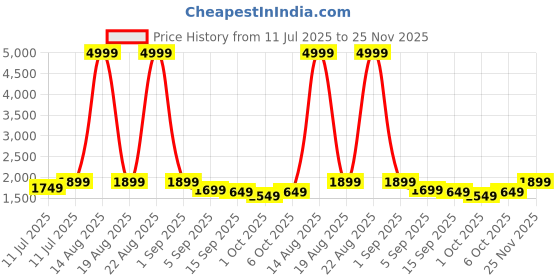 myntra.com KALINI Ethnic Motifs Yoke Design Round Neck Straight Kurta With Trousers & Dupatta kalini Price History Graph from 11 Jul 2025 to 25 Nov 2025