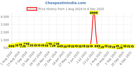 myntra.com KALINI Ethnic Motifs Yoke Design Round Neck Thread Work Straight Kurta kalini Price History Graph from 1 Aug 2024 to 4 Dec 2025
