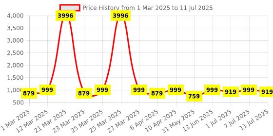 myntra.com KALINI Ethnic Motifs Yoke Design Sequinned A Line Kurta With Palazzos & Dupatta kalini Price History Graph from 1 Mar 2025 to 11 Jul 2025